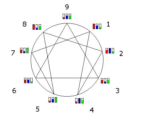 Enneagram, with relative usage of centres shown.