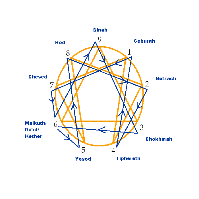 The Enneagram, with the lightning bolt path from the Tree of Life shown.