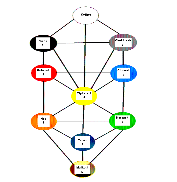 The Tree of Life, with Enneagram points shown.